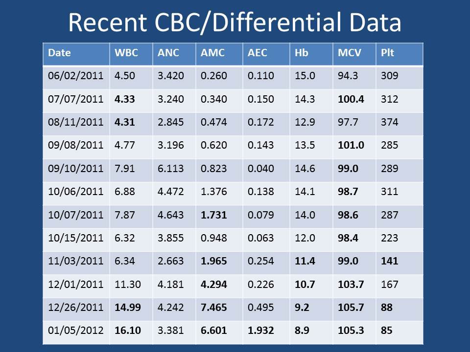 Recent CBC/differential data from the months prior to bone marrow examination