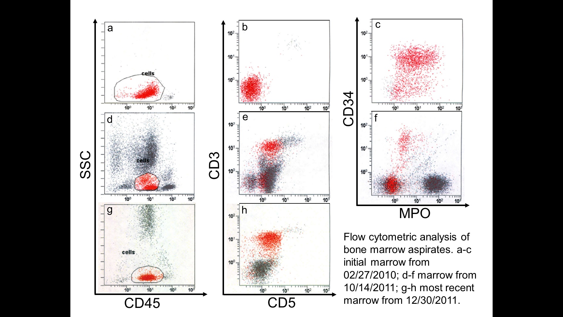 Flow cytometry