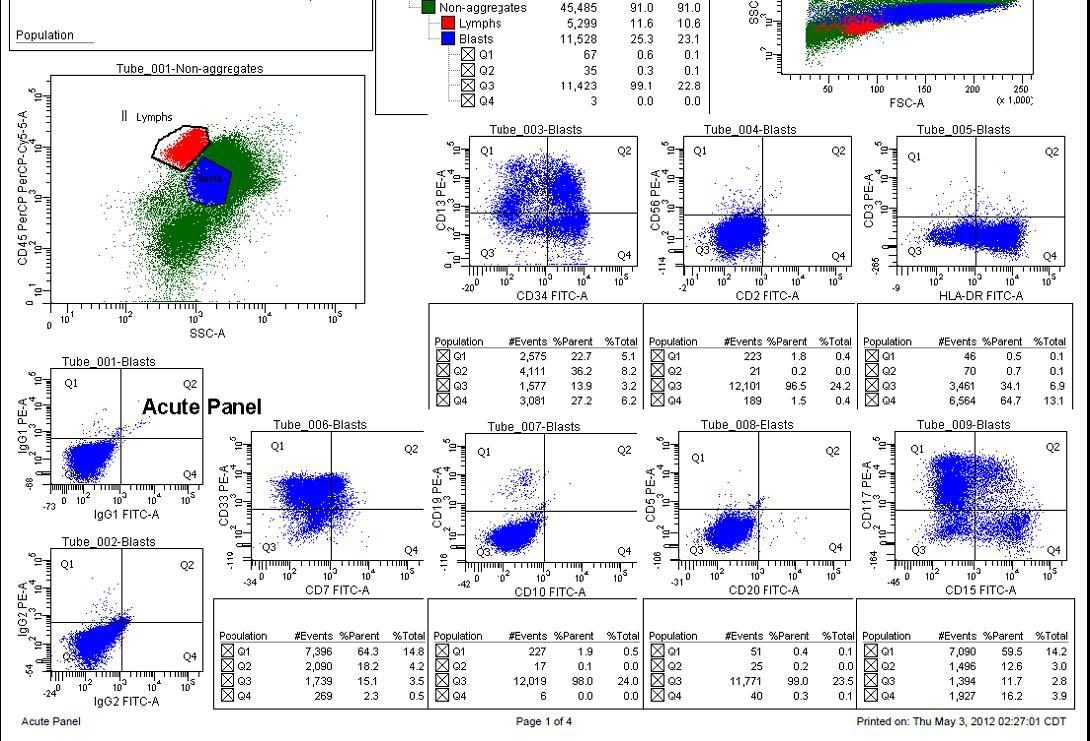 flow cytometry