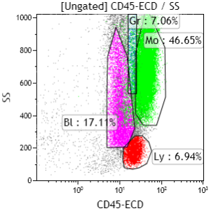 Flow cytometry