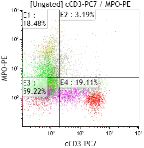 Flow cytometry cytCD3/ungated