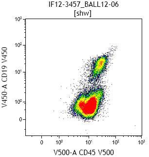 Flow cytometry CD45 versus SSC