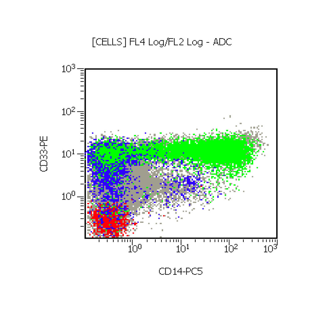 Flow cytometry, CD33 versus CD14