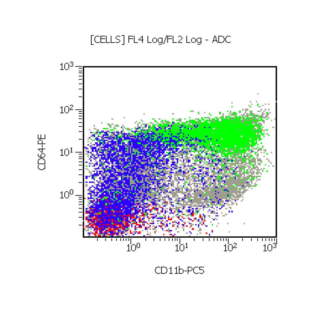 Flow cytometry, CD64 versus CD11b