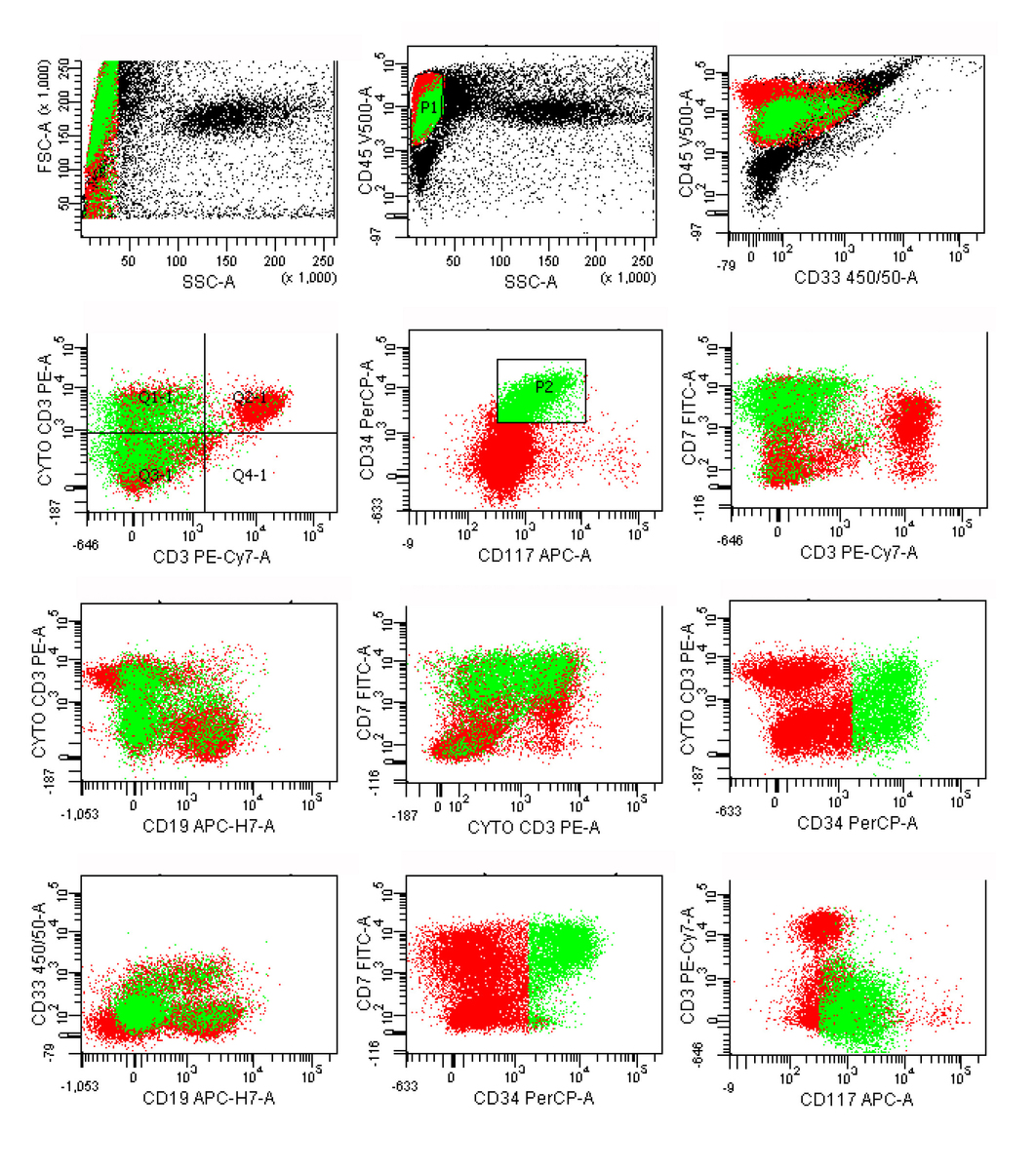 Additional analysis for cytoplasmic CD3 and stem cell antigens shows that the brightest CD34+ cells (green) co-express cytoplasmic CD3 and CD117.