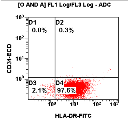 Flow Cytometry