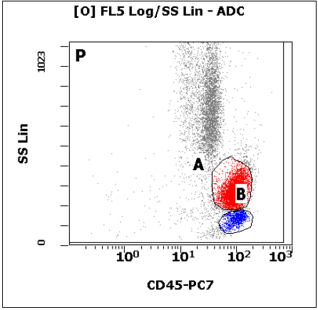 Flow Cytometry