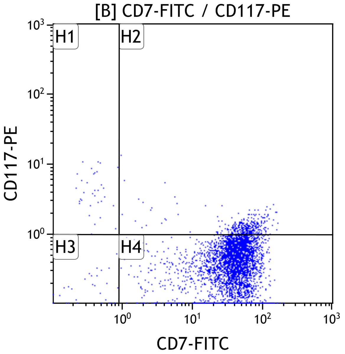CD117 and CD7