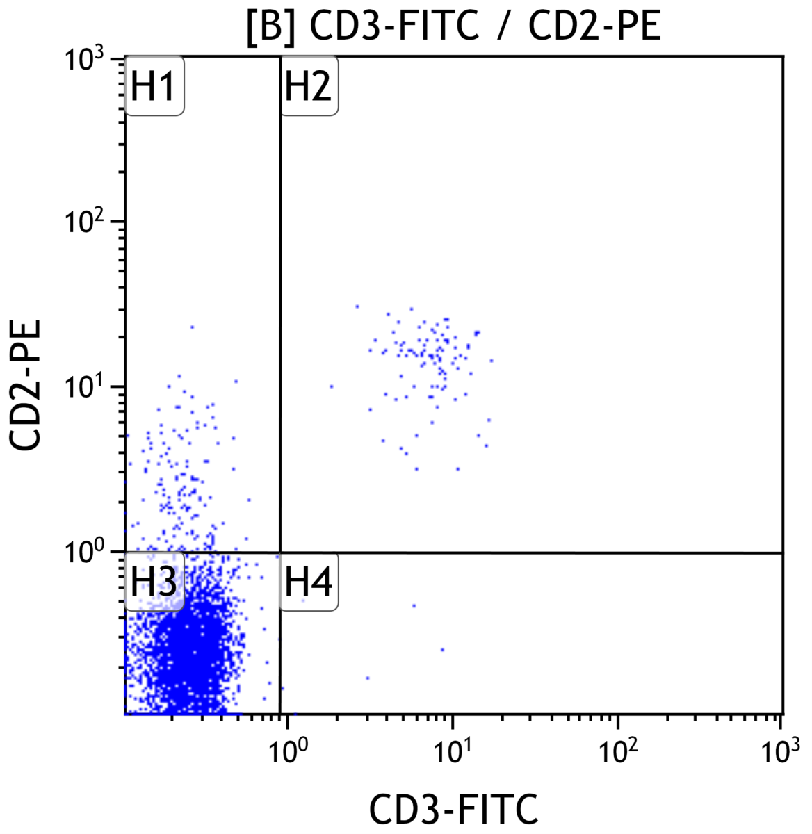 CD2 and CD3