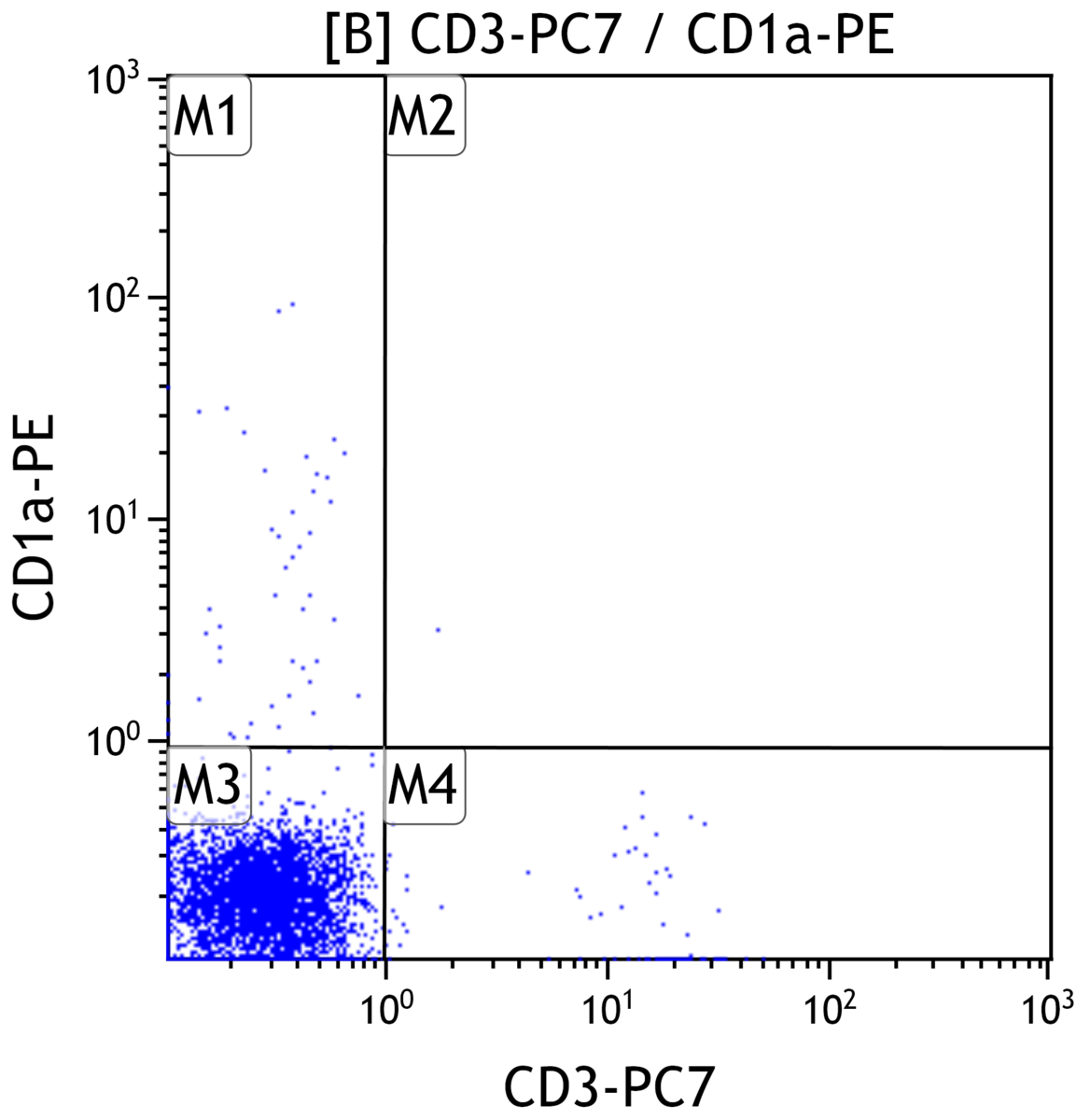 CD1a and Surface CD3