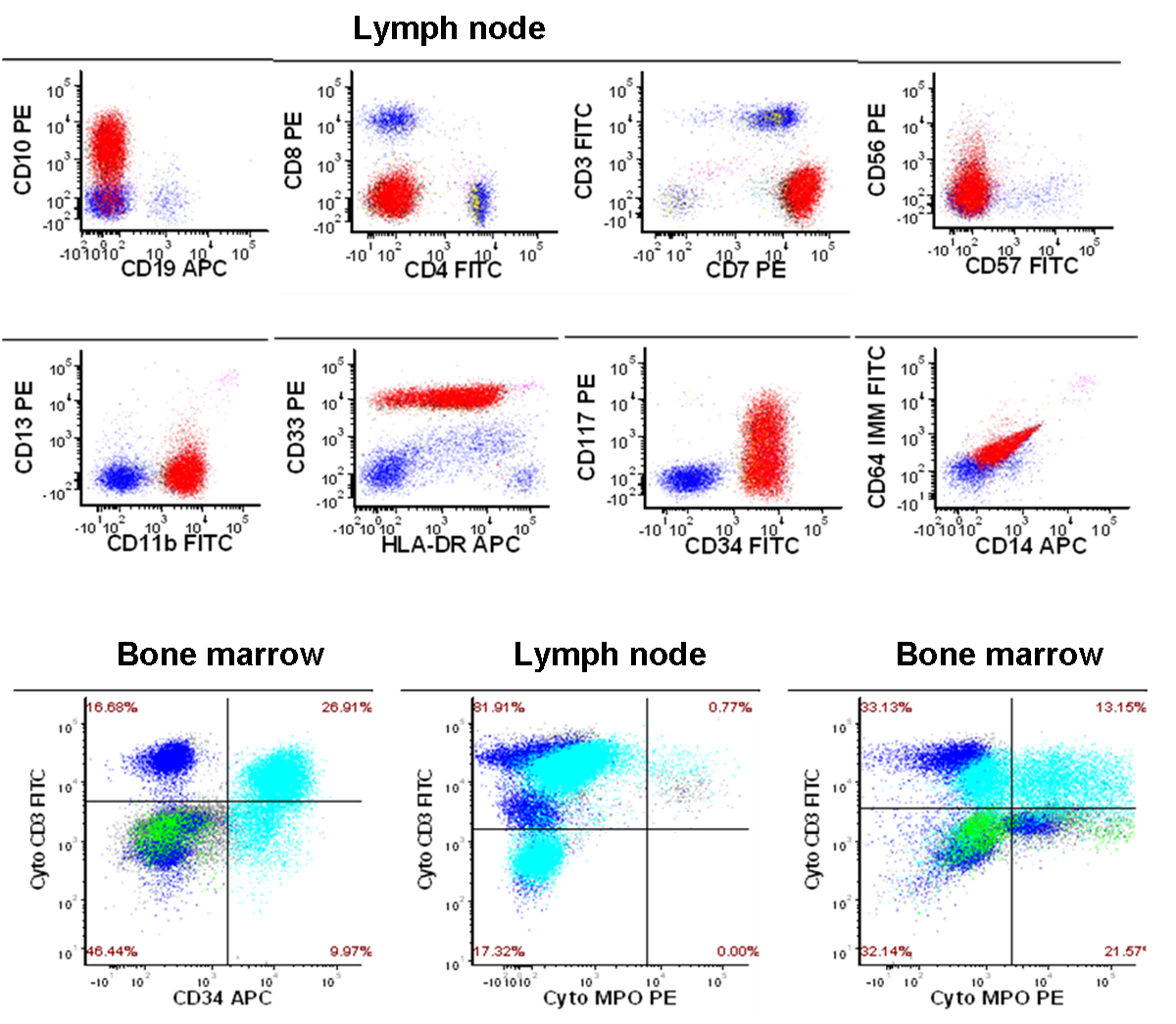 Flow Cytometry