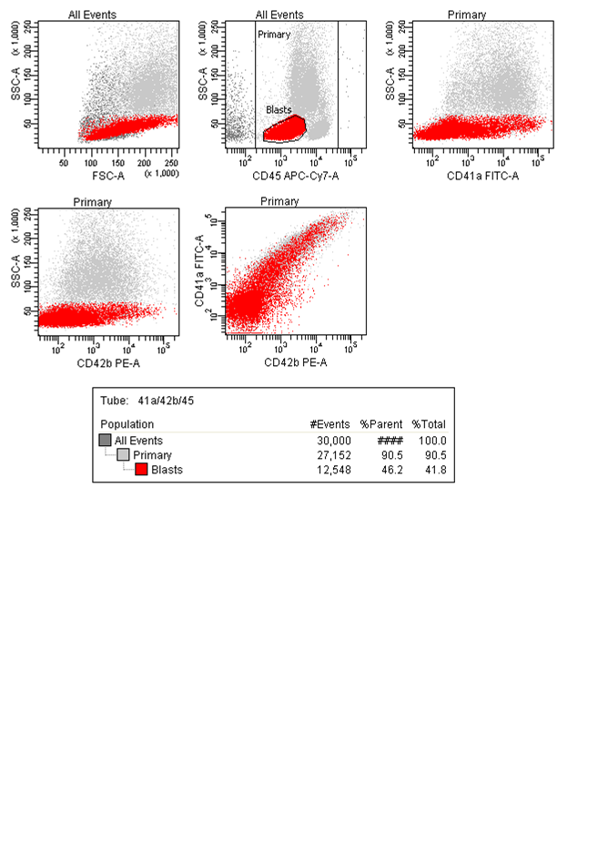 Flow Cytometry 1