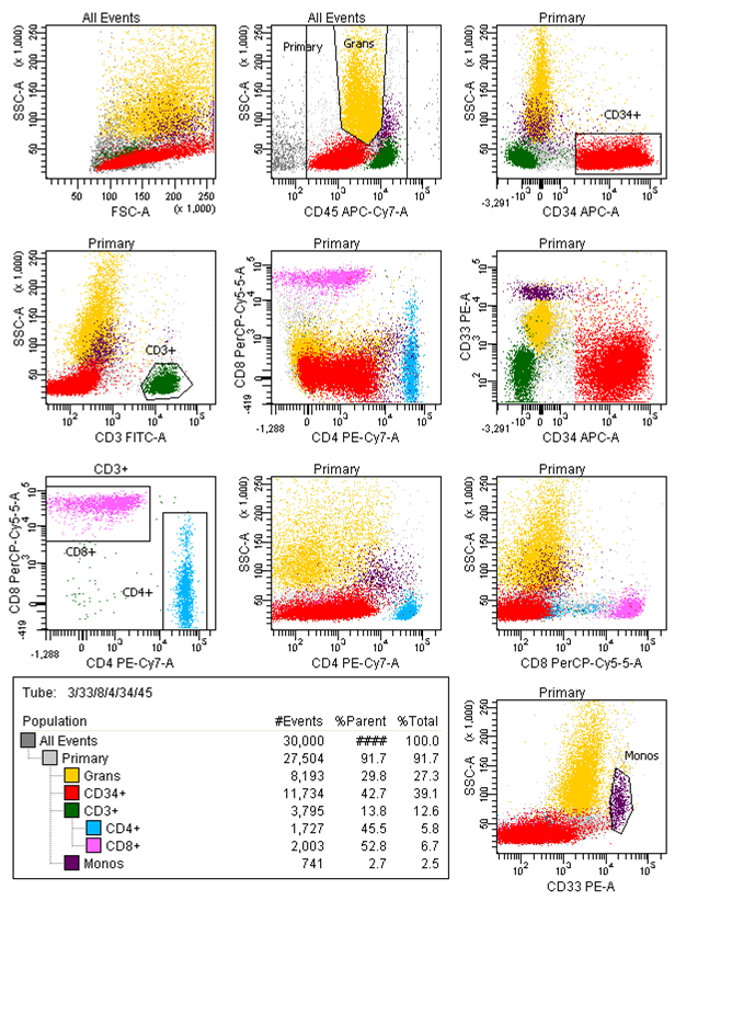 Flow Cytometry 4